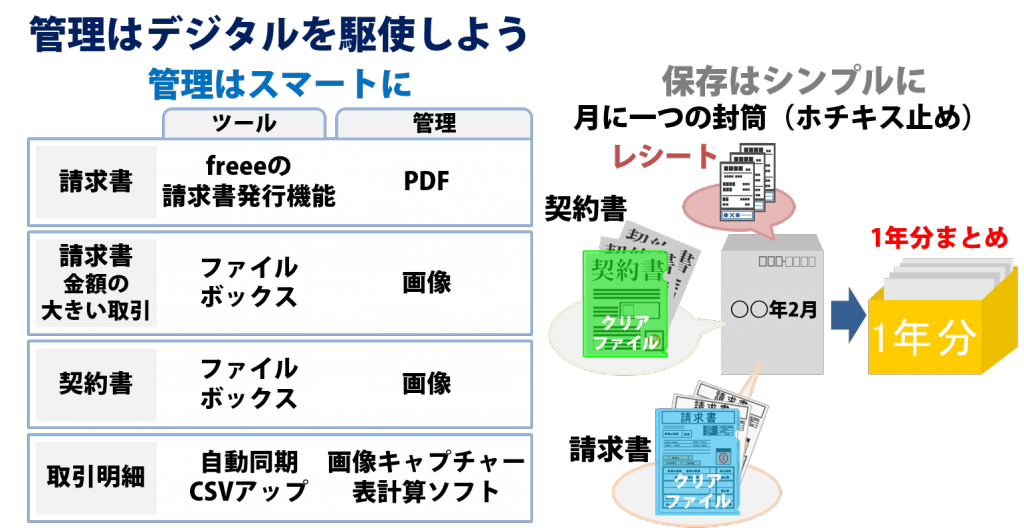 Freeeを使いこなす為に知っておきたい 帳票類の保存と管理 升メディア 廣升健生のオウンドメディア