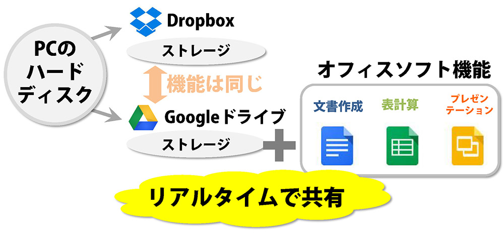 Freeeとgoogleドライブは相性バツグン 升メディア 廣升健生のオウンドメディア