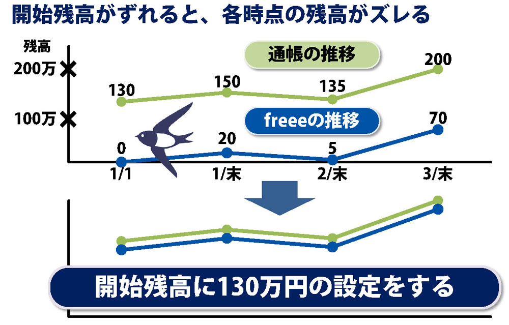 残高不一致の理由 Freeeの開始残高を設定していない 升メディア 廣升健生のオウンドメディア