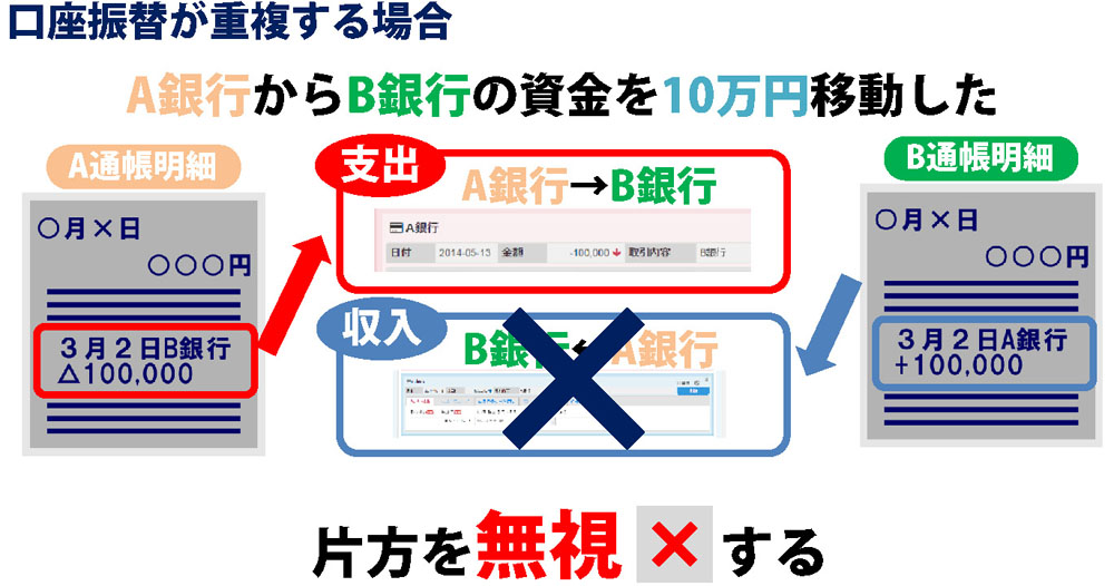 残高不一致の理由 取引口座振替の重複登録 升メディア 廣升健生のオウンドメディア