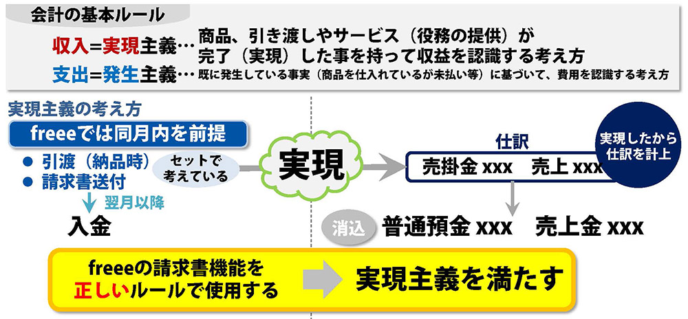 Freeeを使いこなす為に知っておきたい 発生主義と実現主義 升メディア 廣升健生のオウンドメディア