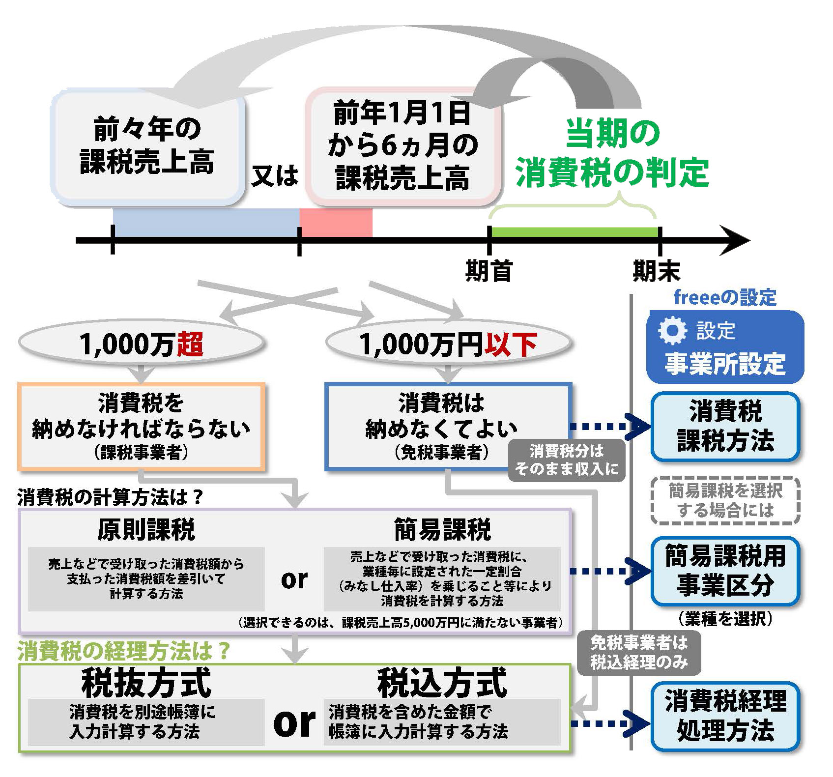 Freeeを使いこなす為に知っておきたい 消費税の納税義務 升メディア 廣升健生のオウンドメディア