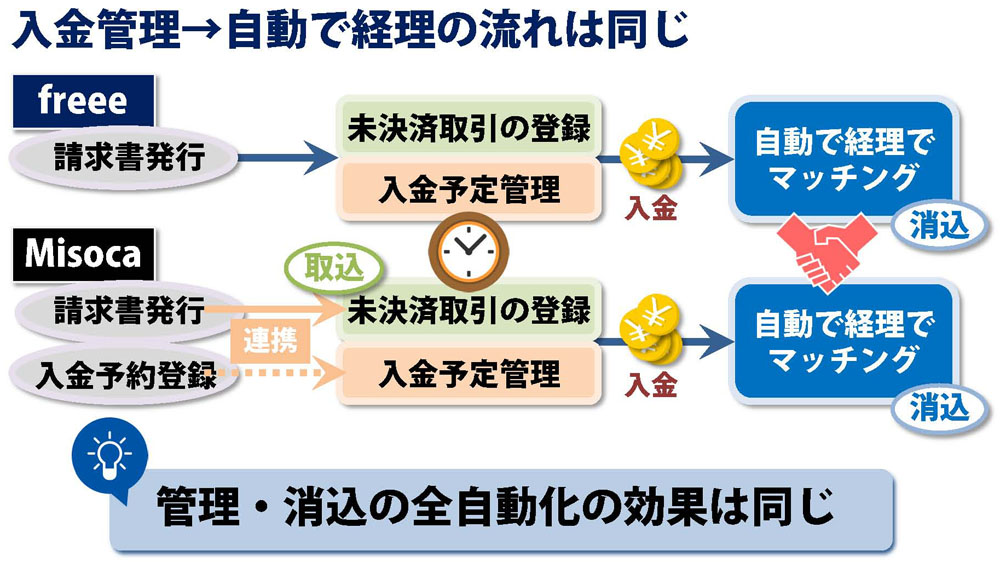 Freeeよりも高性能 Misocaで請求書を発行する 升メディア 廣升健生のオウンドメディア