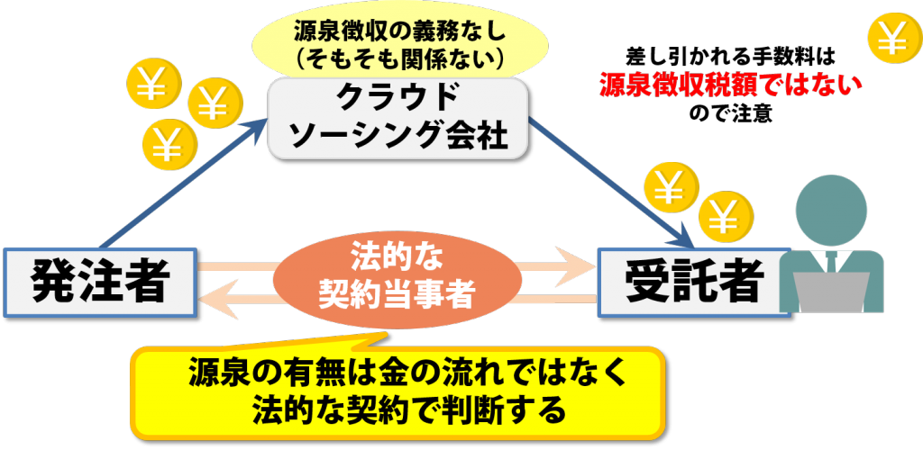 Freeeを使いこなす為に知っておきたい 源泉徴収と源泉所得税 升メディア 廣升健生のオウンドメディア