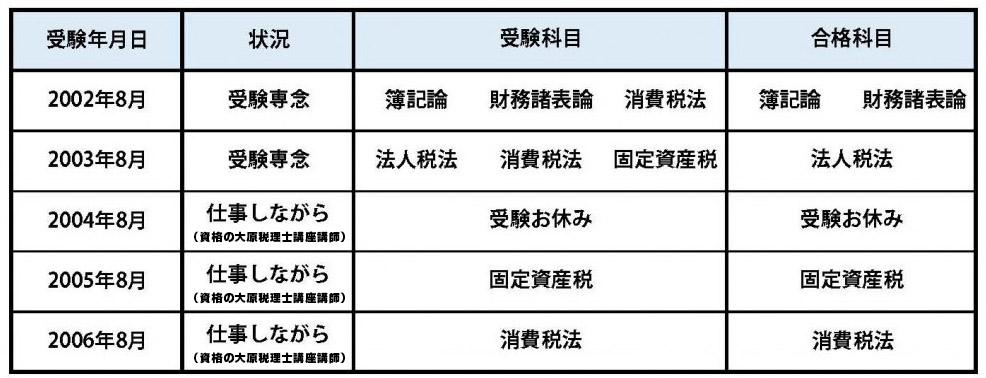 税理士試験は資格取得に時間がかかり過ぎる 升メディア 廣升健生のオウンドメディア